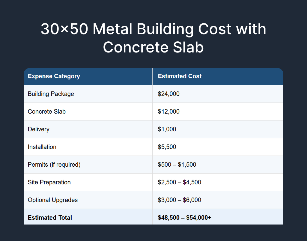 30x50 Metal Building Cost with Concrete Slab